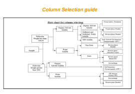 Hplc