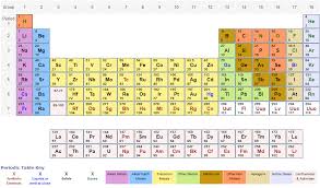 Elements their atomic, mass number,valency and electronic configuratio : Periodic Table Of Elements With Atomic Mass And Valency