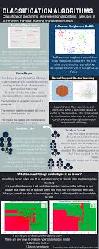 How To Understand And Implement Classification Algorithms Data Science Learning Algorithm Machine Learning Artificial Intelligence