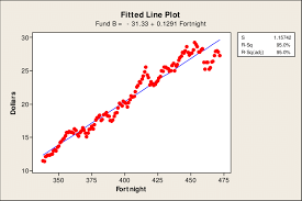 Figure C 4 Regression Chart For Fund B Download