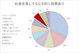 1000人に調査 貸したお金を返してもらうのに効果的な方法ベスト10 みんなはお金をどうやって取り戻した