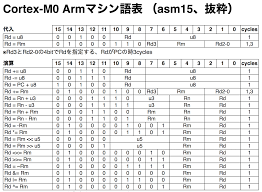 Cortex-M0 Armマシン語表 （asm15表記、抜粋）