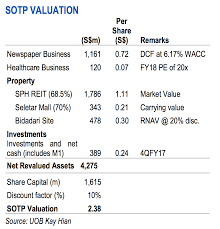 Sph media will then be freed from the expectations of shareholders for a fair financial return and he added that for shareholders, this restructuring will reduce the drag the media business may have. Singapore Press Holdings Sph Sp Uob Kay Hian 2017 10 12 4qfy17 Weak Results And Lower Dividend Downgrade To Sell Sginvestors Io Where Sg Investors Share