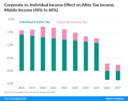 Read online books for free new release and bestseller Distributional Impact Of The Tax Cuts And Jobs Act Over The Next Decade