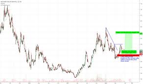 wprt stock price and chart tsx wprt tradingview