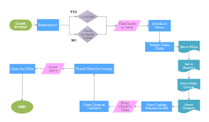 Flowchart For Restaurant Operations Flow Chart Restaurant Operator