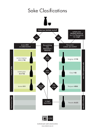Understanding Sake Classifications Easy Diagram Of Grades