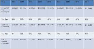 wealth transfer tax planning implications of the 2017 tax