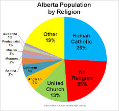 File Alberta Population By Religion Png Wikimedia Commons