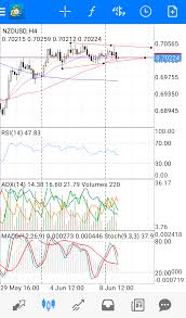 Symmetrical Triangle Formation At Nzd Usd On The 4h Chart