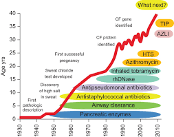 Personalised Medicine For Cystic Fibrosis Treating The