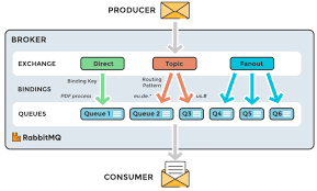 Github Cihatsolak Netcore Rabbitmq Rabbitmq Is A Message Queueing Software Also Known As A Message Broker Or Queue Manager Simply Said It Is Software Where Queues Are Defined To Which Applications Connect In Order