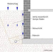 Vom 27.09.2019 bis heute war ich wieder fleißig, denn es soll diese woche die parkplätze, einfahrt und zuweg gepflastert werden. Ratgeber Drainage Effektiver Schutz Ihres Hauses Isotec