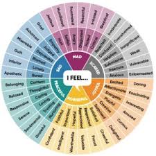 Recently a friend posted on facebook an image of a wheel style chart of feelings/emotions where the centre contained. Free Download I Feel Word Wheel For Emotional Literacy In Art Class