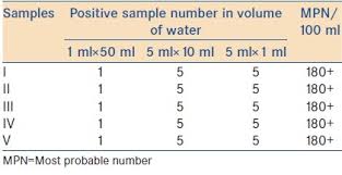 Microbiological Assessment Of Well Waters In Samaru Zaria