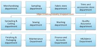 various garment departments working flowchart garment