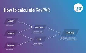 The other way to calculate it is by dividing the total number of rooms available in your hotel with the total revenue from the night. What Is Revpar Str