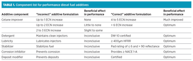 Build A Diesel Fuel Performance Additive The Right Way Part 1