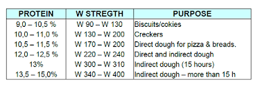 How To Choose The Flour W Strength