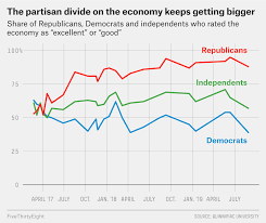 americans views of the economy are partisan but theyre