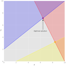 The feasible region is bounded and nonempty. Hands On Linear Programming Optimization With Python Real Python
