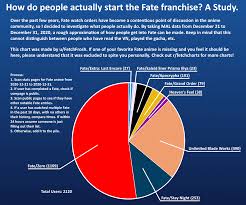 Most of the parents think that anime is for kids and is meant to be watched by them and it is not fo. How Do People Actually Start The Fate Franchise A Study Anime