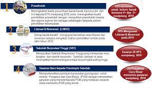 Secara ringkasnya sistem maklumat prasekolah kebangsaan adalah untuk menyelaraskan prasekolah di malaysia samada yang disediakan oleh kerajaan mahupun daripada pihak swasta. Kpm Nkra Pendidikan