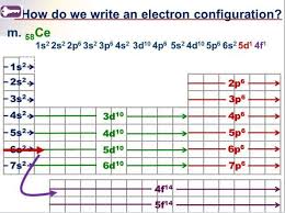 electron configuration tricks ions shortcuts