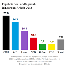 Das flächenland hat etwa 2,19 millionen einwohner. Landtagswahl In Sachsen Anhalt 2021 Bundestagswahl 2021