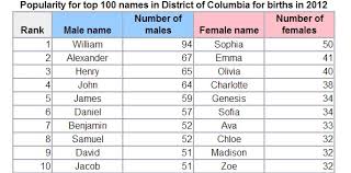 Our content is doctor approved and evidence based, and our community is moderated, lively, and welcoming. William Sophia And Genesis Were Popular Baby Names In D C Last Year Dcist
