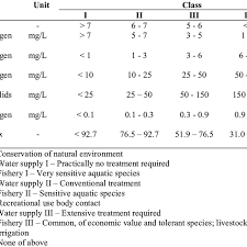 Spatial water quality assessment of langat river basin (malaysia) using environmetric techniques. Water Quality Index Classification For Malaysia 19 Download Table