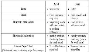 Weak Acids And Bases Chart Www Bedowntowndaytona Com