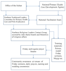 Flow Chart For The Engagement Of Imams In The Poliomyelitis