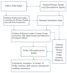 flow chart for the engagement of imams in the poliomyelitis