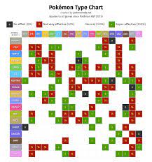 And here is the pokemon type chart laid out in simple text. Pokemon Type Chart Strengths And Weaknesses Pokemon Database