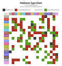 And here is the pokemon type chart laid out in simple text. Pokemon Type Chart Strengths And Weaknesses Pokemon Database