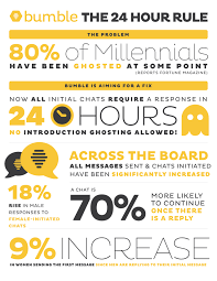 It can also happen between friends or even family members,15 and be practiced by also, the ghost may simply not want to date the victim anymore, or may have started dating someone else while keeping the ghostee as a reserve option in. Dating App Bumble Is Trying To Put An End To Ghosting