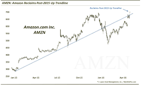 Is Amazons Stock Primed For Major Breakout