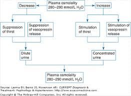 Image result for Hypernatremia