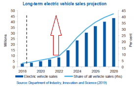 Electric car sales have surged amid a push toward more sustainable transport. A Look At 6 Etfs That Cover The Electric Vehicles Trend Seeking Alpha