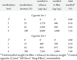 How much nicotine does your brand of cigarettes contain. Menthol Levels In Unburned Mentholated Nonmenthol Cigarettes Download Table