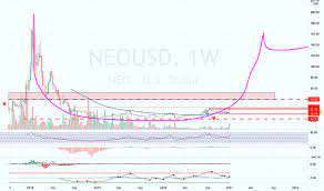 Niemand kann jedoch die preise von kryptowährungen mit absoluter. Neousd Neo Preis Chart Tradingview