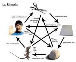 If not, it's decided by a harmonic and intransitive method — rock crushes scissors, scissors cuts paper, but paper covers rock. How To Play Rock Paper Scissors Lizard Spock 6 Steps Instructables
