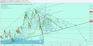 Jnug Chart For Gold For Amex Jnug By Saln Tradingview