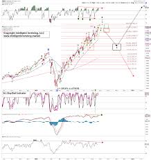 The nasdaq indices and the major indices are delayed at least 1 minutes. Will Nasdaq 100 Go Up Forever Investing Com