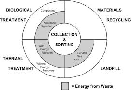 (1996) solid waste processing integration integrating various technical elements into a single waste treatment process (e.g. Life Cycle Inventory Tools Supporting The Development Of Sustainable Solid Waste Management Systems Sciencedirect