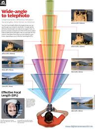 what your camera captures at every lens focal length