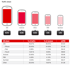 N Mobile Ads Ios Is Still The Most Valuable Platform Apps Drive 73 Of All Revenues Mobile Marketing Infographics Infographic Marketing Marketing
