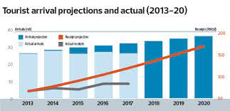 Malaysia was once ranked 9th in the world for tourist arrivals. The State Of The Nation Reversing The Declining Trend In Tourist Arrivals The Edge Markets