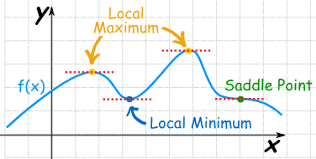 The first sample is not included despite being the maximum. Finding Maxima And Minima Using Derivatives